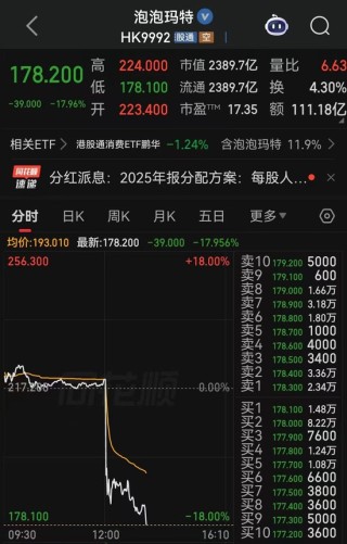 泡泡玛特大跌，市值蒸发超400亿港元