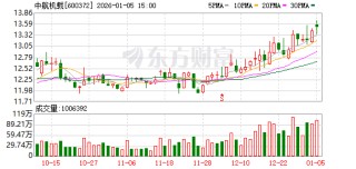 中航机载：子公司为多型火箭配套设备级产品