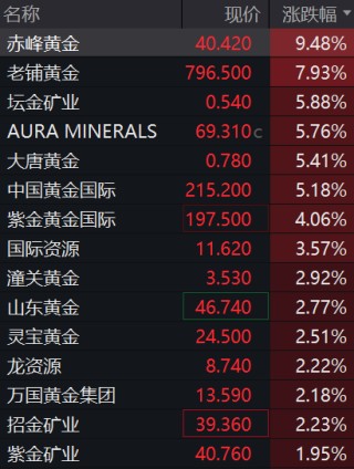 贵金属板块，全线上涨