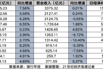 股份行规模效益风控三重分化：招行稳坐头把交椅，谁是最强黑马？