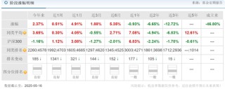 前海开源曲扬旗下基金忙活4年收益负46.8%，一拖多现象严重，基民盼监管严格执行新规
