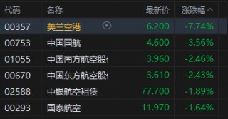 港股收评：恒指跌0.81% 科指跌1.84% 科网股、航空股普跌 黄金股走强 光伏太阳能股走弱 极视角首日涨150%