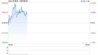 特朗普关税政策引发全球市场巨震，黄金涨破3190美元，一季度涨超19%