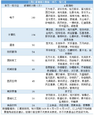 上周公募调研量激增18%，调研股平均涨1.68%，5只大涨超20%