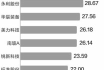 166股4月筹码趋向集中 股东户数降幅超5%