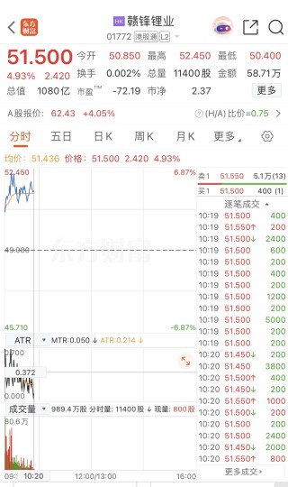 港股锂电板块集体走强 赣锋锂业盘中一度涨超6%