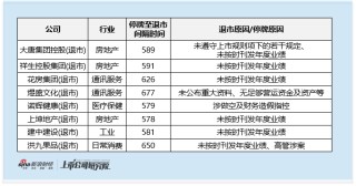 港股IPO市场扩容背后 30家企业退市或异常停牌 经营合规风险及保荐督导机制待解