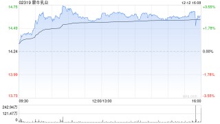 蒙牛乳业于12月12日斥资293.56万港元回购20万股