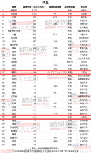 比亚迪连续四年蝉联《胡润汽车品牌榜》中国汽车品牌第一名