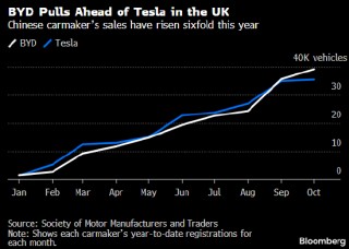 崛起势头迅猛 比亚迪上月在英国的销量几乎达特斯拉的六倍