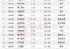 突发，全球跳水！原因找到了