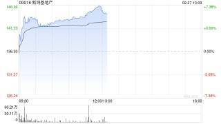 里昂：新鸿基地产增派中期息令人惊喜 目标价上调至148港元