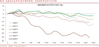 华西刘郁：12月债市，乍暖还寒
