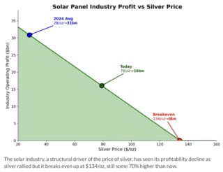 白银高位巨震！桥水前大佬警告：五重短期风险高悬