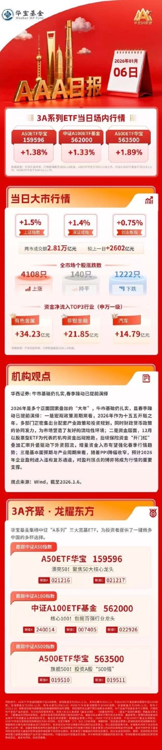 沪指涨1.5%创10年新高，两市成交额突破2.8万亿 | 华宝3A日报（2026.1.6）
