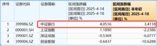 沪指止步8连涨，银行、地产包揽单周涨幅TOP2，这只ETF逆市创新高