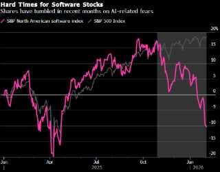 忧心人工智能带来行业末日 市场全面甩卖软件股