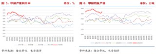长安期货张晨：供应回升宏观风险扰动 甲醇回落