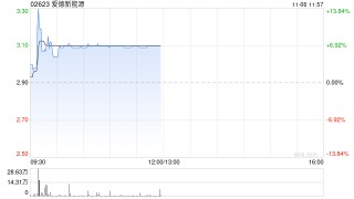 爱德新能源盘中涨超13% 获折让约48.7%提全购要约