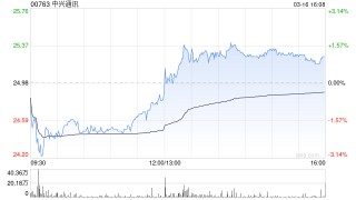 中金：下调中兴通讯目标价至31.5港元 去年业绩逊预期