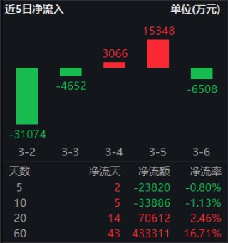 红利低波ETF华泰柏瑞（512890）逆势上涨 近60日吸金超43亿！券商：短期聚焦“确定性”红利