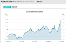见证历史！激增80%，这一产品狂飙，规模突破3100亿元！