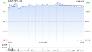 华虹半导体早盘涨近5% 招银国际维持“持有”评级