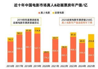 超7.36亿元！《疯狂动物城2》夺冠