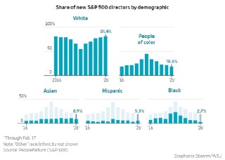 曾改变企业董事会格局的多元化、公平与包容（DEI）规则正在消失