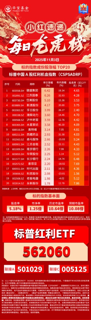 小红日报 | 再秀防御力！标普红利ETF（562060）标的指数逆市收涨0.45%