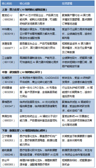 英伟达礼来10亿加码AI制药 A股8大标的及产业链梳理