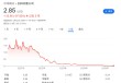 6年时间，上涨800%后暴跌98%，”人造肉网红“Beyond Meat的溃败
