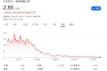 6年时间，上涨800%后暴跌98%，”人造肉网红“Beyond Meat的溃败
