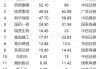 4月11日54股被评买入评级！药明康德上涨空间超30%