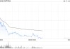 港股创新药概念股回调，先声药业跌超11%，机构提示创新药行情过热风险