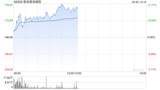 部分黄金股回暖 紫金黄金国际及灵宝黄金均涨超4%
