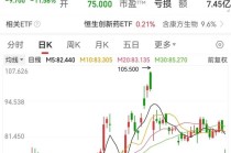 利空，创新药大牛股康方生物重挫！蜜雪集团，历史新高