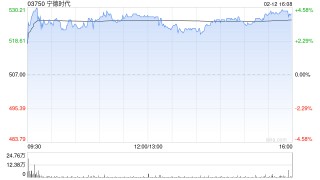 宁德时代获摩根大通增持约39.99万股 每股作价约501.96港元