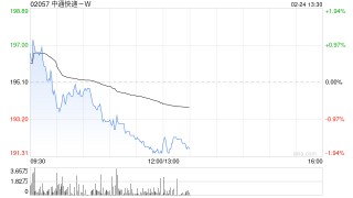中通快递-W于2月23日斥资1552万美元回购61.66万股