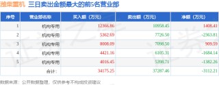 4月2日潍柴重机（000880）龙虎榜数据：机构净卖出3112.21万元（3日）
