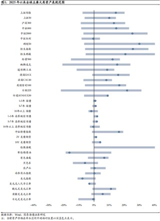 国泰海通：风偏下行压制全球权益表现，建议战术性超配A/H股