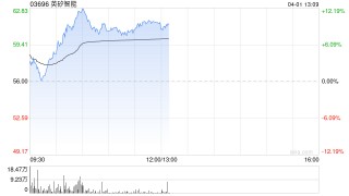 英矽智能午前涨逾9% 公司与礼来达成27.5亿美元合作