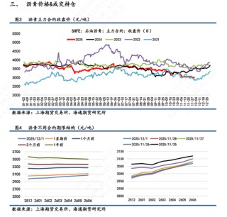【沥青日报】BU山东现货价下破3000关口，主力收盘7天累计跌幅超2%