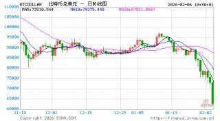 比特币向下触及60000美元 时隔4个月较历史高位跌去52%！