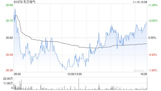 东方电气获The Goldman Sachs Group, Inc.增持49.7万股 每股作价约22.42港元