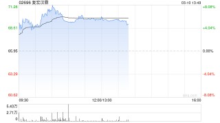 复宏汉霖午前涨逾6% B7-H3唾液酸酶融合蛋白HLX316临床研究申请获批