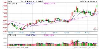 化工板块强势上涨，核心原因竟在这里→