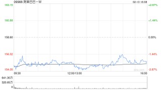 招商证券国际：国产模型迭加速助港股科技板块估值修复 首选阿里巴巴-W等
