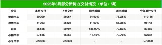 新势力3月成绩单出炉：零跑稳居头名，理想再破4万辆，小鹏、小米激战“2万+俱乐部”