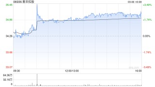 顺丰控股于3月6日斥资742.44万元回购20.32万股A股